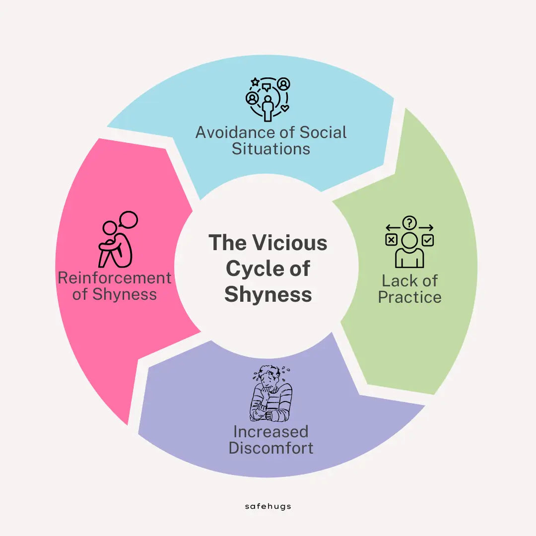 The Vicious Cycle of Shyness